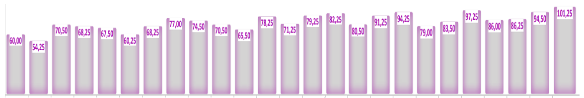 Sayısal öğrencinin sezon içi net trendi